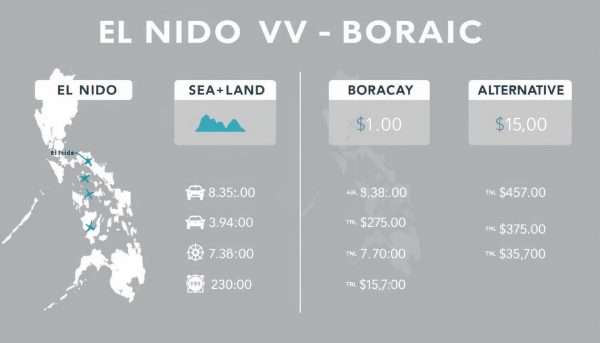 Visual comparison of different travel options from El Nido to Boracay with cost indicators Visual comparison of different travel options from El Nido to Boracay with cost indicators