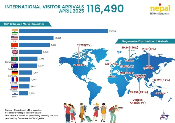 Nepal, cheap places to travel in 2025